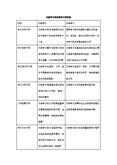 内部审计和外部审计的区别