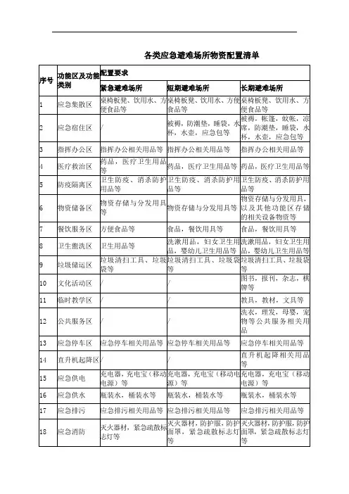 各类应急避难场所物资配置清单