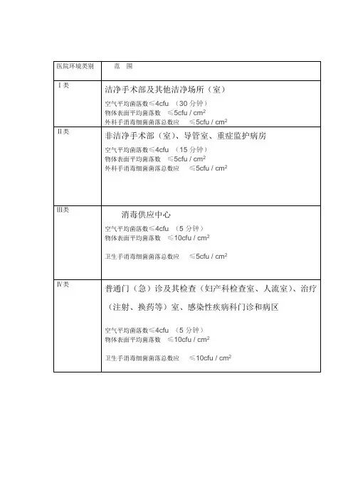 医院环境类别