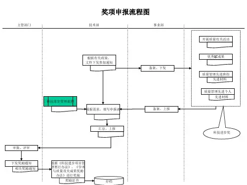 建筑行业-生产技术部-奖项申报流程图