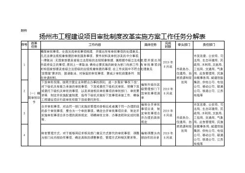 扬州市工程建设项目审批制度改革实施方案工作任务分解表【模板】