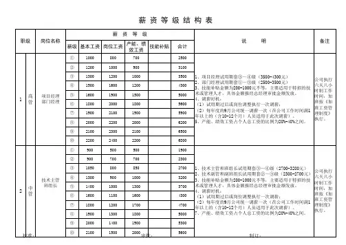 (完整版)工厂薪资等级结构表2018