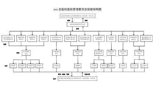 XXX总医院医院管理委员会层级结构图
