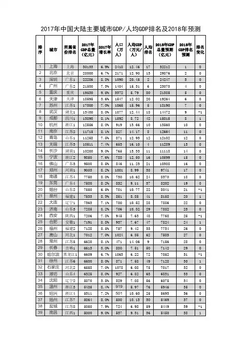 中国大陆主要城市GDP 人均GDP排名及 预测