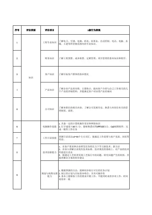 工程经理胜任素质模型评估表