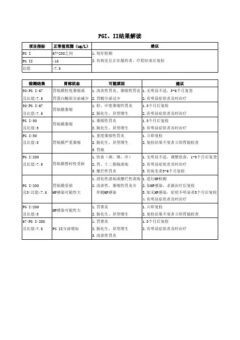 胃蛋白酶原结果解读