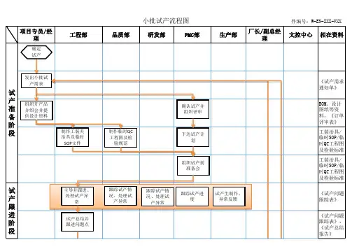 小批试产流程图