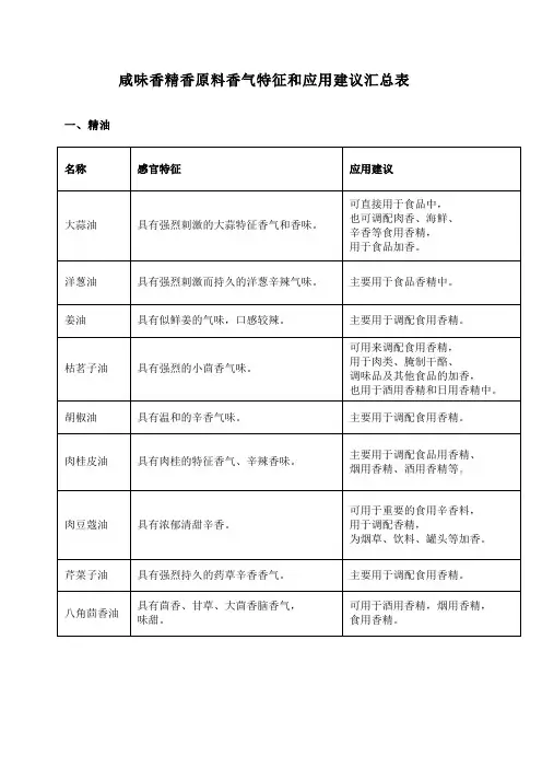咸味香精香原料香气特征和应用建议汇总表