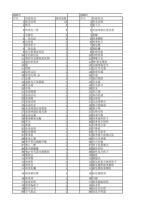 【国家自然科学基金】_核壳材料_基金支持热词逐年推荐_【万方软件创新助手】_20140730