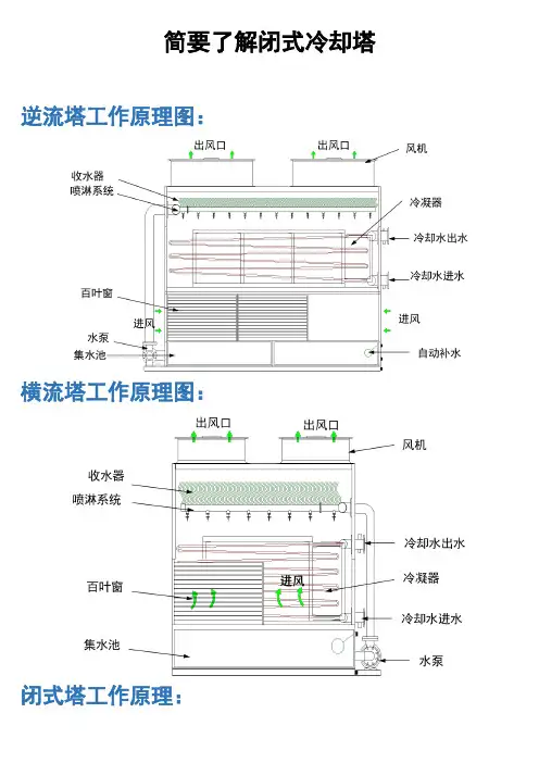 简要了解闭式冷却塔