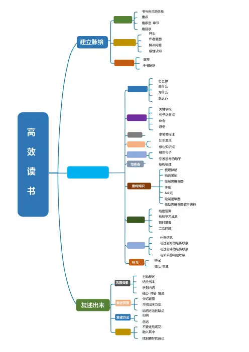 高效读书思维导图(带内容可修改)