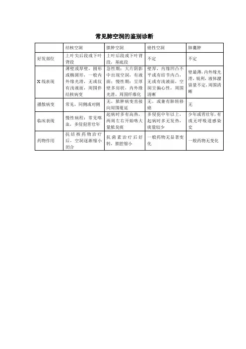 常见肺空洞的鉴别诊断