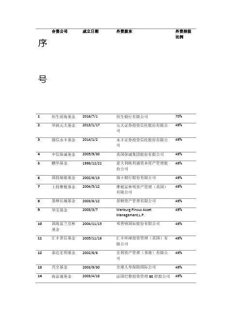 合资公募基金公司列表