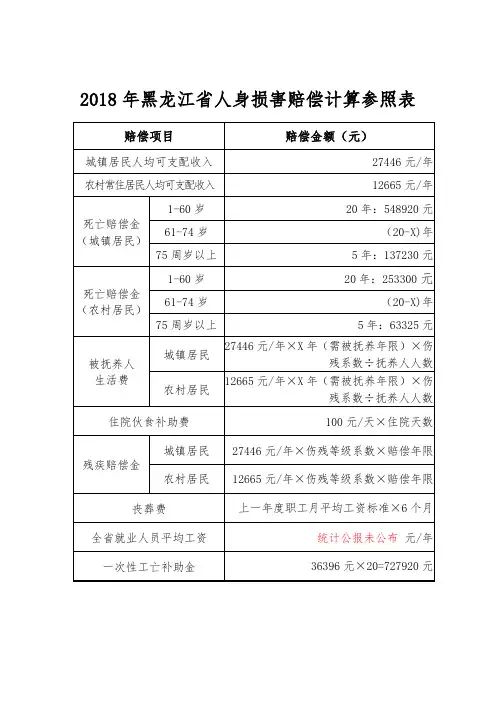 2018年黑龙江省人身损害赔偿计算参照表