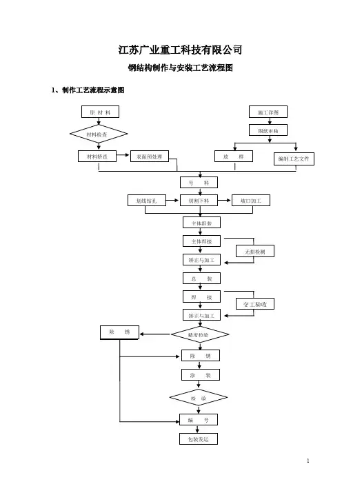 钢结构制造与安装工艺流程图(推荐文档)