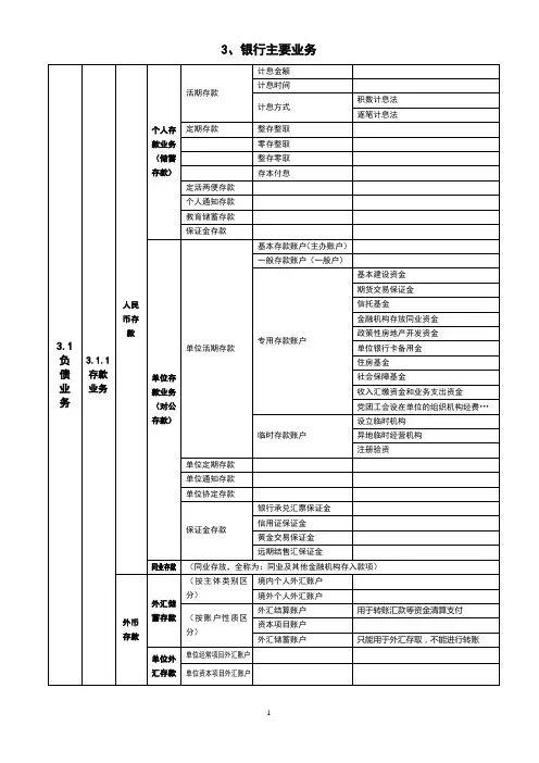 银行业务知识表格3银行主要业务