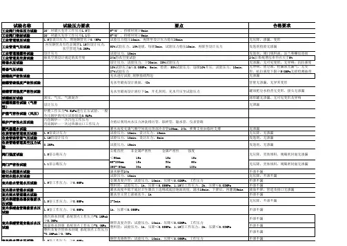 2020一建机电各种压力试验汇总表(必须记住)