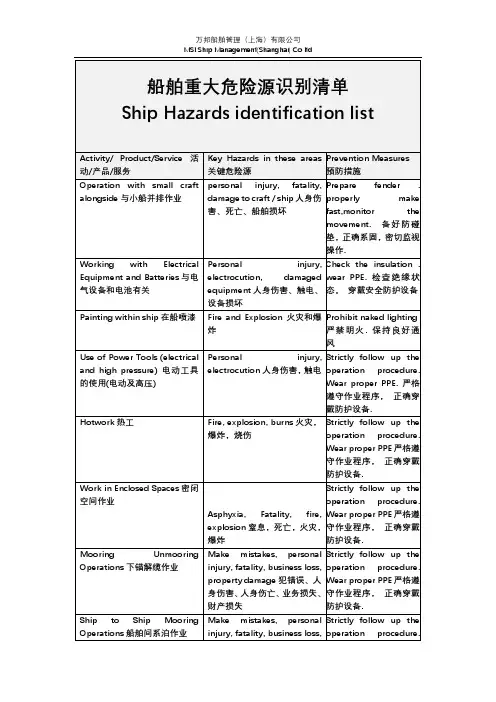 船舶重大危险源识别清单2020