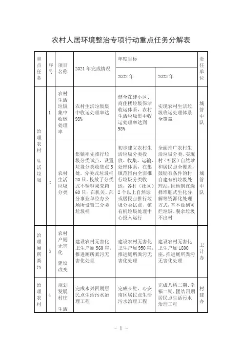 农村人居环境整治专项行动重点任务分解表