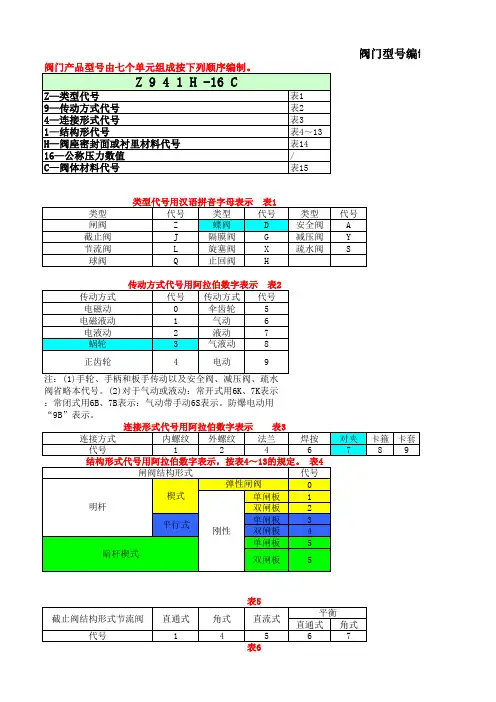 阀门型号编制方法