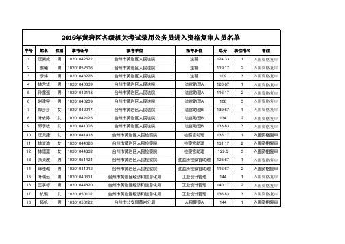 2016台州市黄岩区省考进复试名单