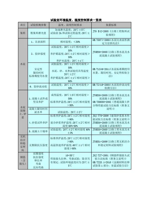 试验室环境温度、湿度控制要求一览表