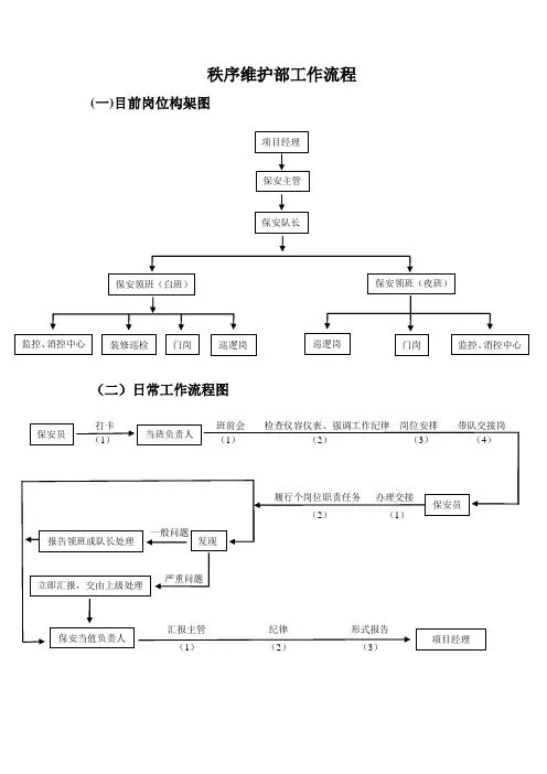 秩序维护部工作流程(申公馆)