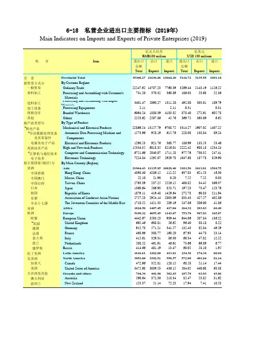 广东省统计年鉴2020社会经济发展指标：6-18  私营企业进出口主要指标 (2019年)