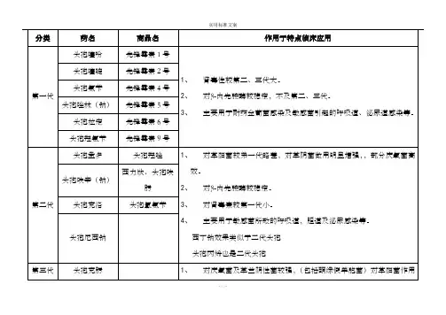 头孢类抗生素分类