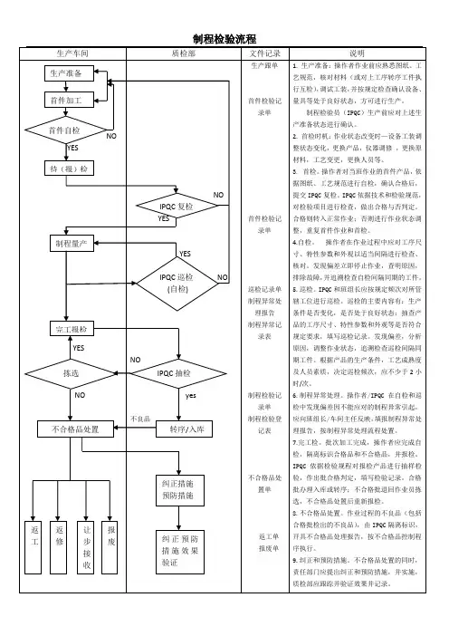 制程检验流程