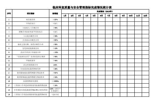 临床科室质量与安全管理工作指标完成情况统计表