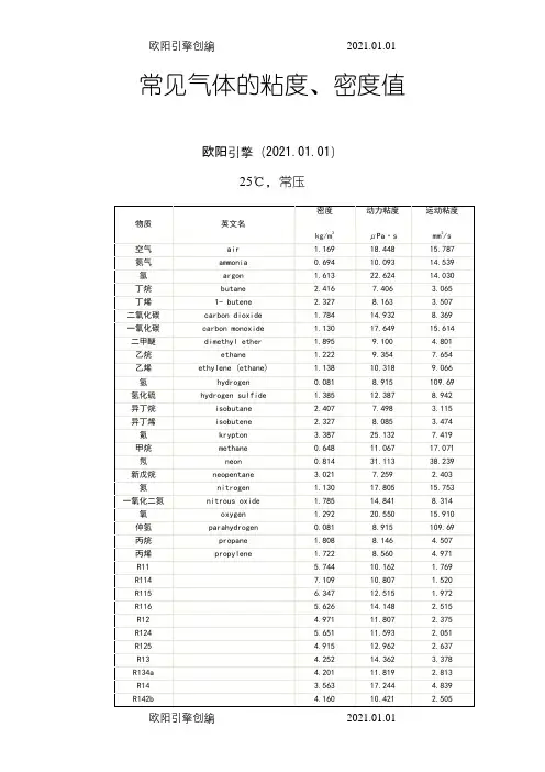 常见气体地粘度、密度值之欧阳引擎创编