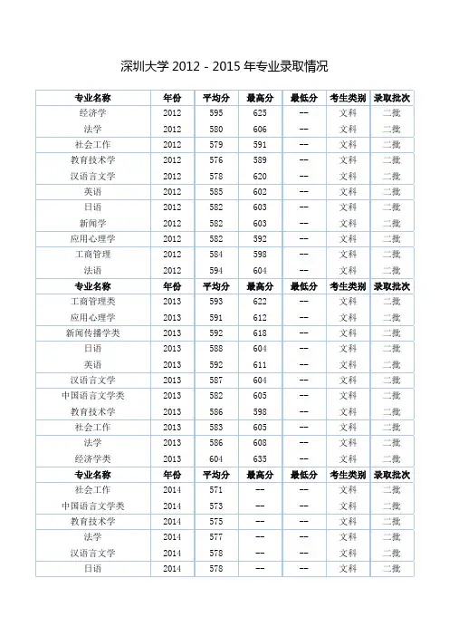 深圳大学2012-2015年专业录取情况