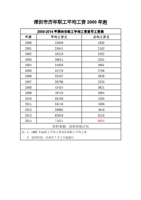 深圳市历年职工平均工资年起