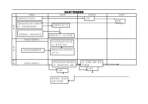 固定资产管理流程图以及解析