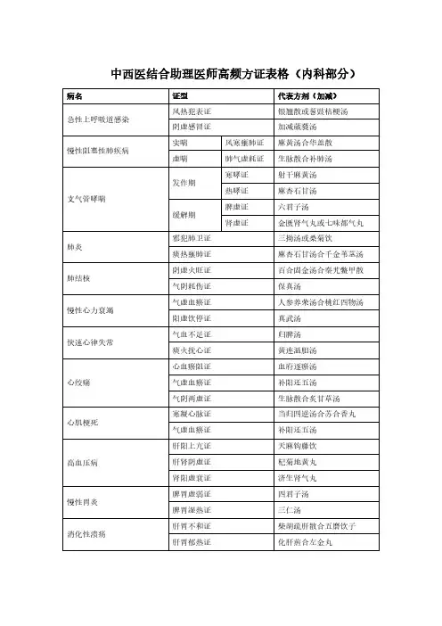 中西医结合助理医师高频方证表格(内外妇儿)