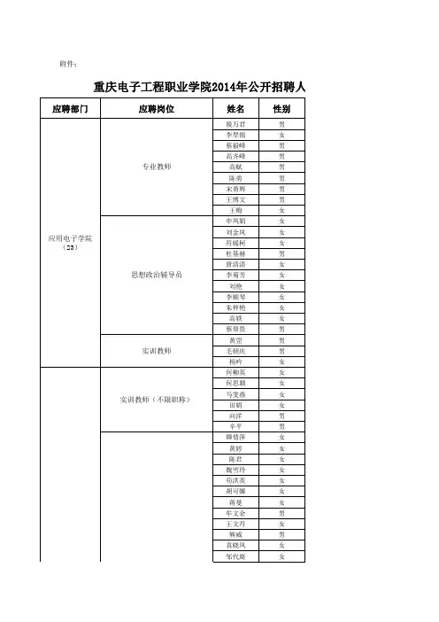 重庆电子工程职业学院2014年公开招聘人员资格复审名单