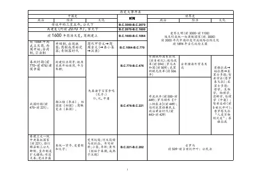 初高中历史复习大事年表(中外对照)