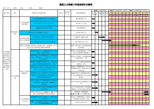集团人力资源三年规划项目分解表【范文】