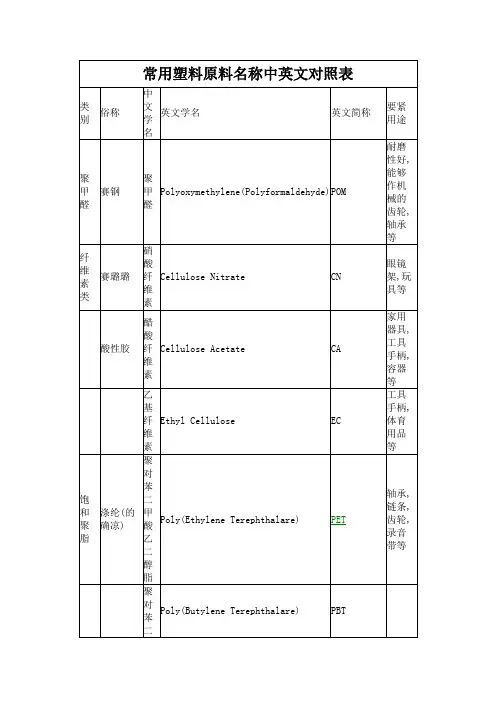 常用塑料原料名称中英文对照表