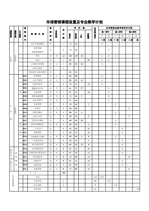 市场营销课程设置及专业教学计划