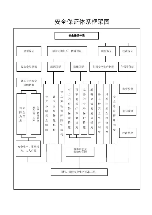 安全保证体系框架图以及安全生产五大体系建设