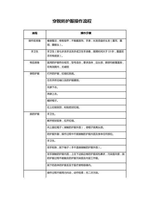 穿脱防护服操作流程