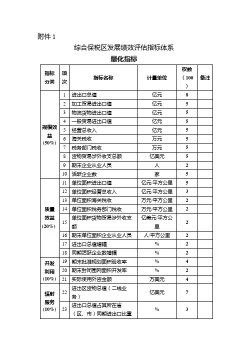 综合保税区发展绩效评估指标体系量化指标【模板】