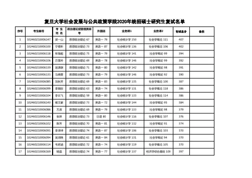 复旦大学社会发展与公共政策学院2020年统招硕士研究生复试