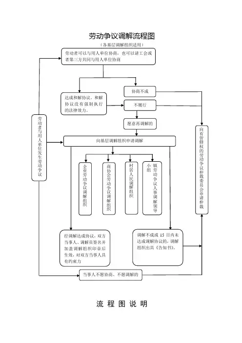 劳动争议调解流程图