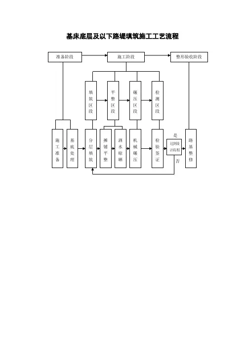 路基施工工艺流程图