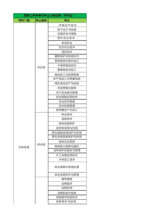 2021年国家公务员考试专业分类目录(研究生)