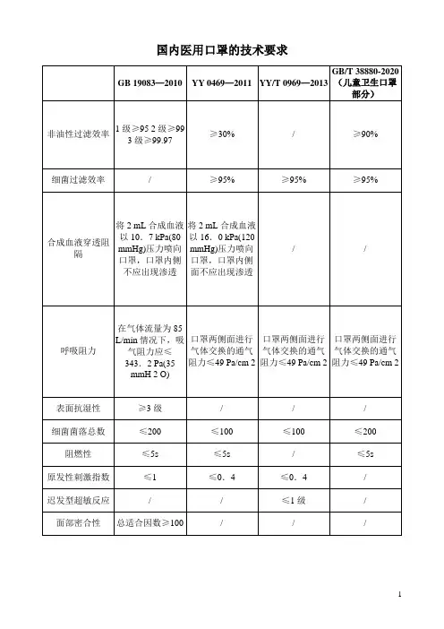 国内医用口罩的技术要求