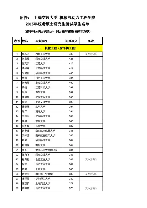 上海交通大学15机动复试名单